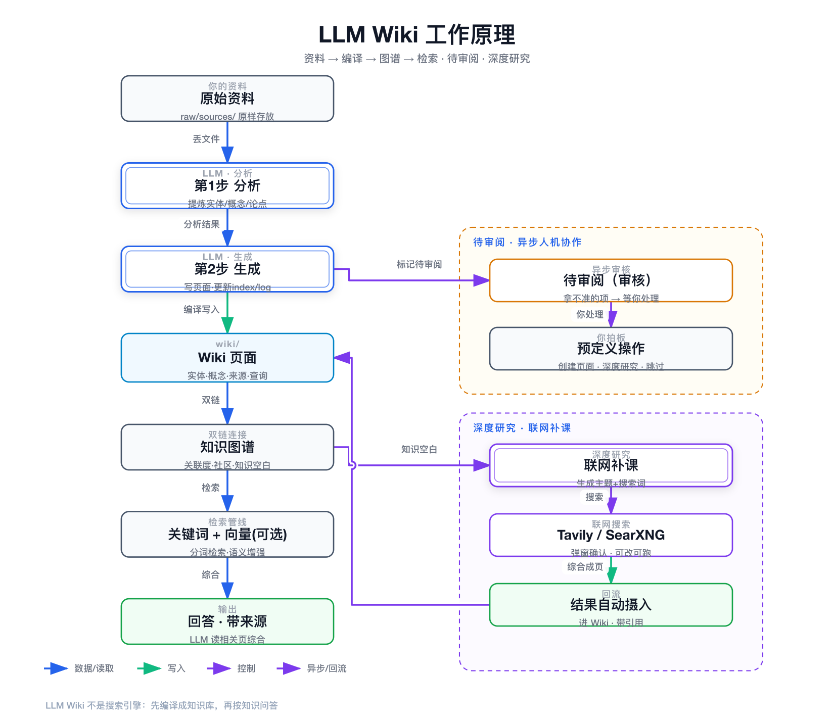 LLM Wiki 工作原理流程图