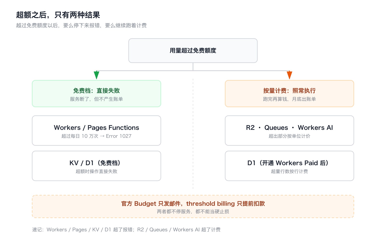 超额之后，只有两种结果