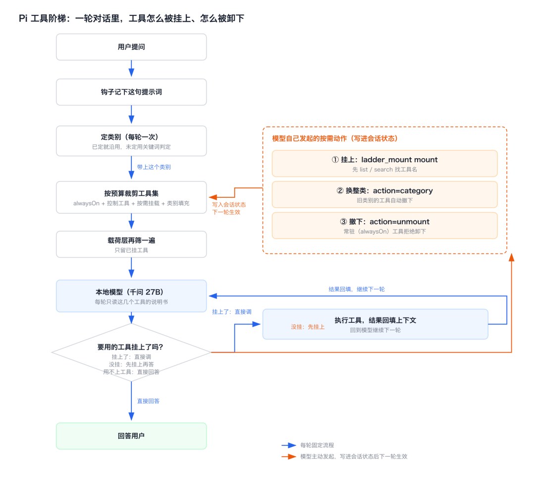 图 1：一轮对话里工具怎么被挂上、怎么被卸下