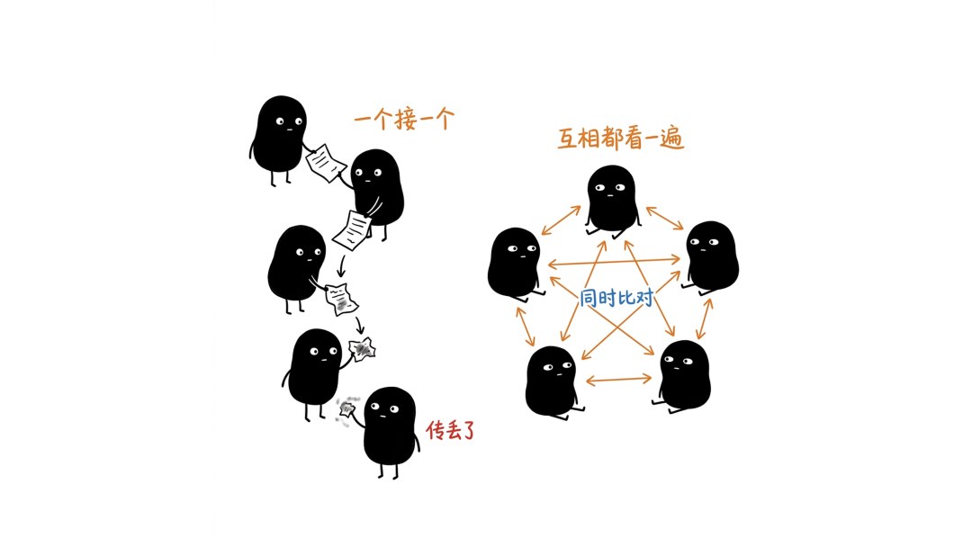 RNN 串行传话和自注意力全员互看