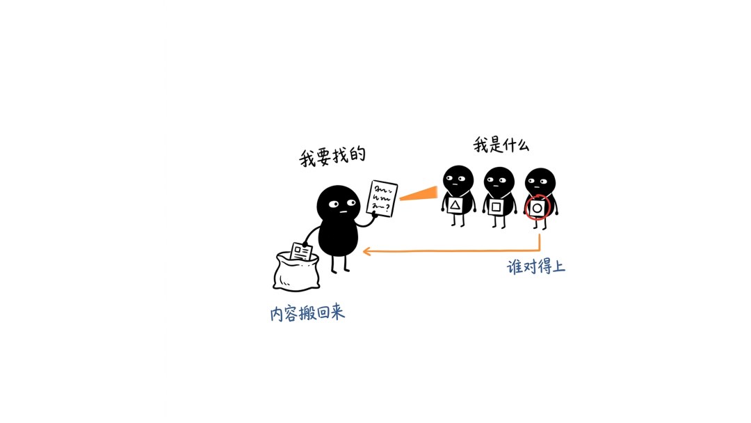 Query、Key、Value 各管什么