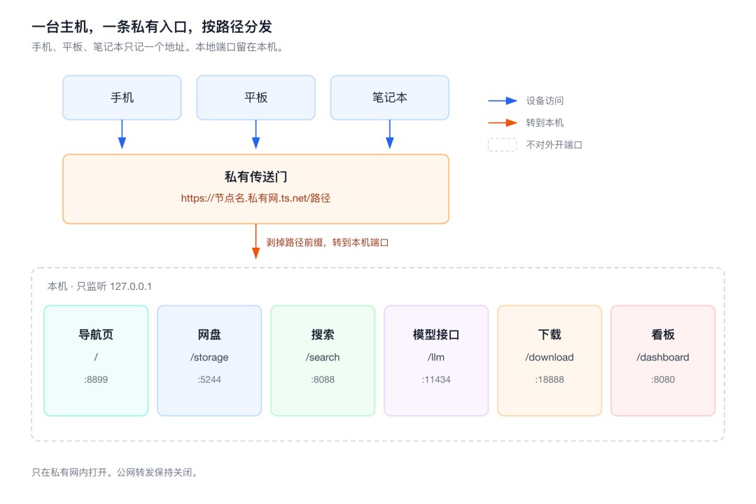 一台主机通过私有入口按路径分发到六个本地服务