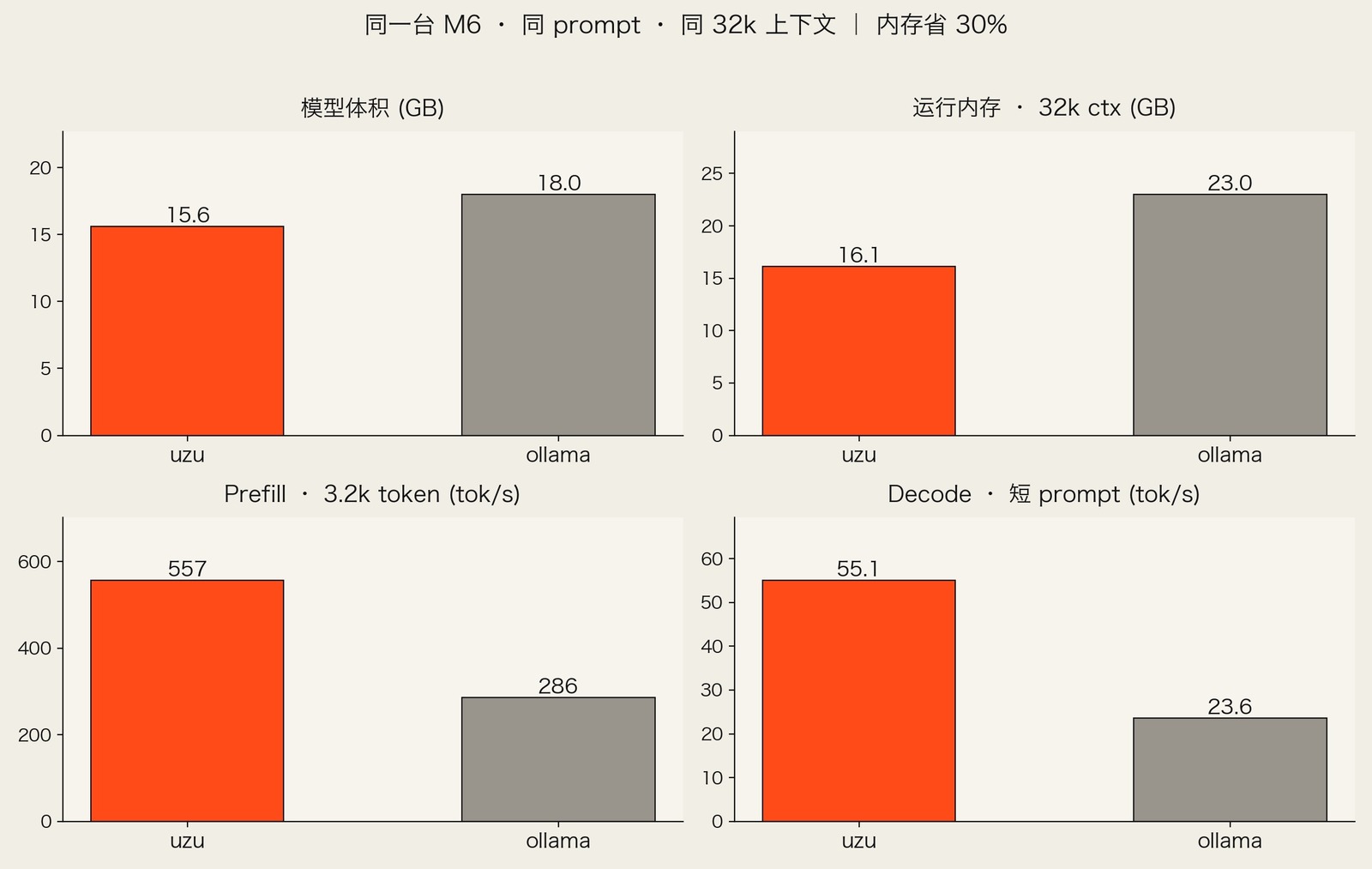 同一台 M6 上的实测对照：体积、内存、prefill、decode