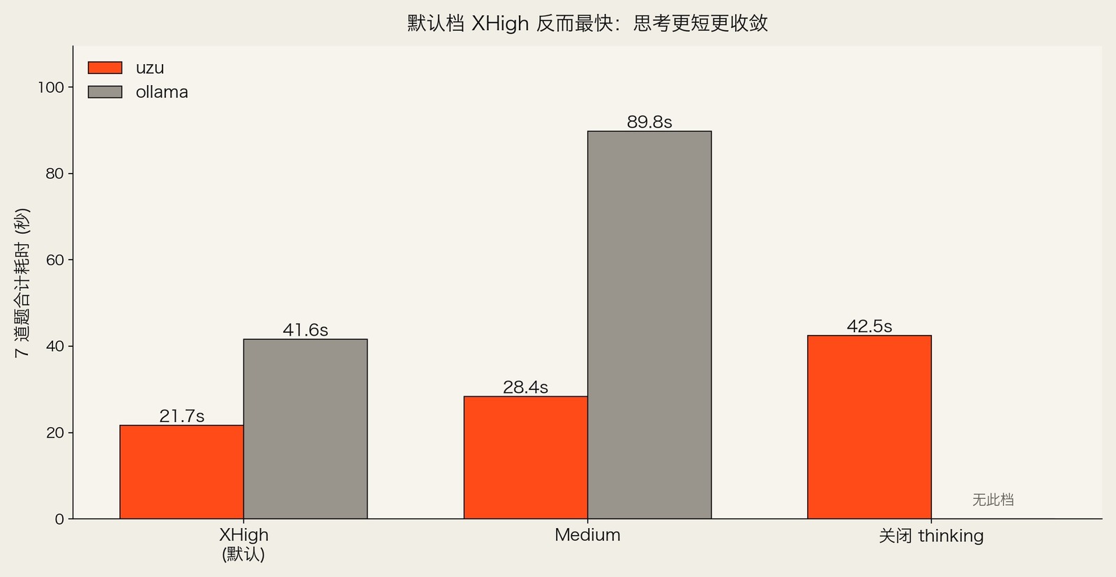 reasoning 档位越开越高反而越快：XHigh 最快，关闭 thinking 最慢